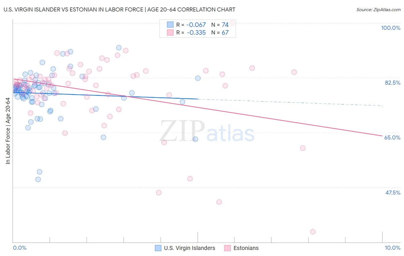 U.S. Virgin Islander vs Estonian In Labor Force | Age 20-64