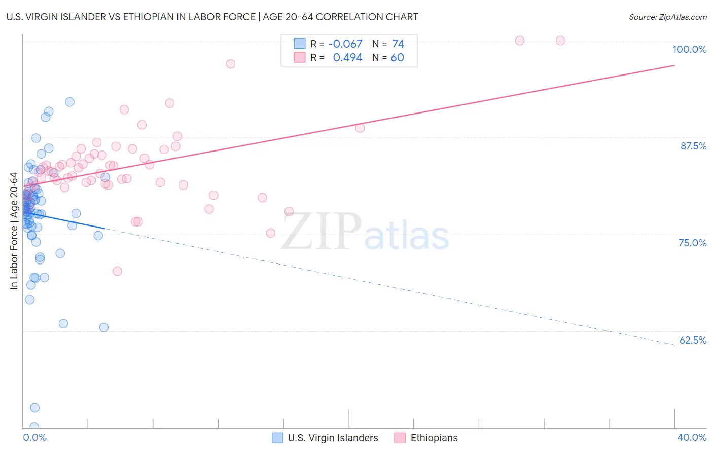 U.S. Virgin Islander vs Ethiopian In Labor Force | Age 20-64