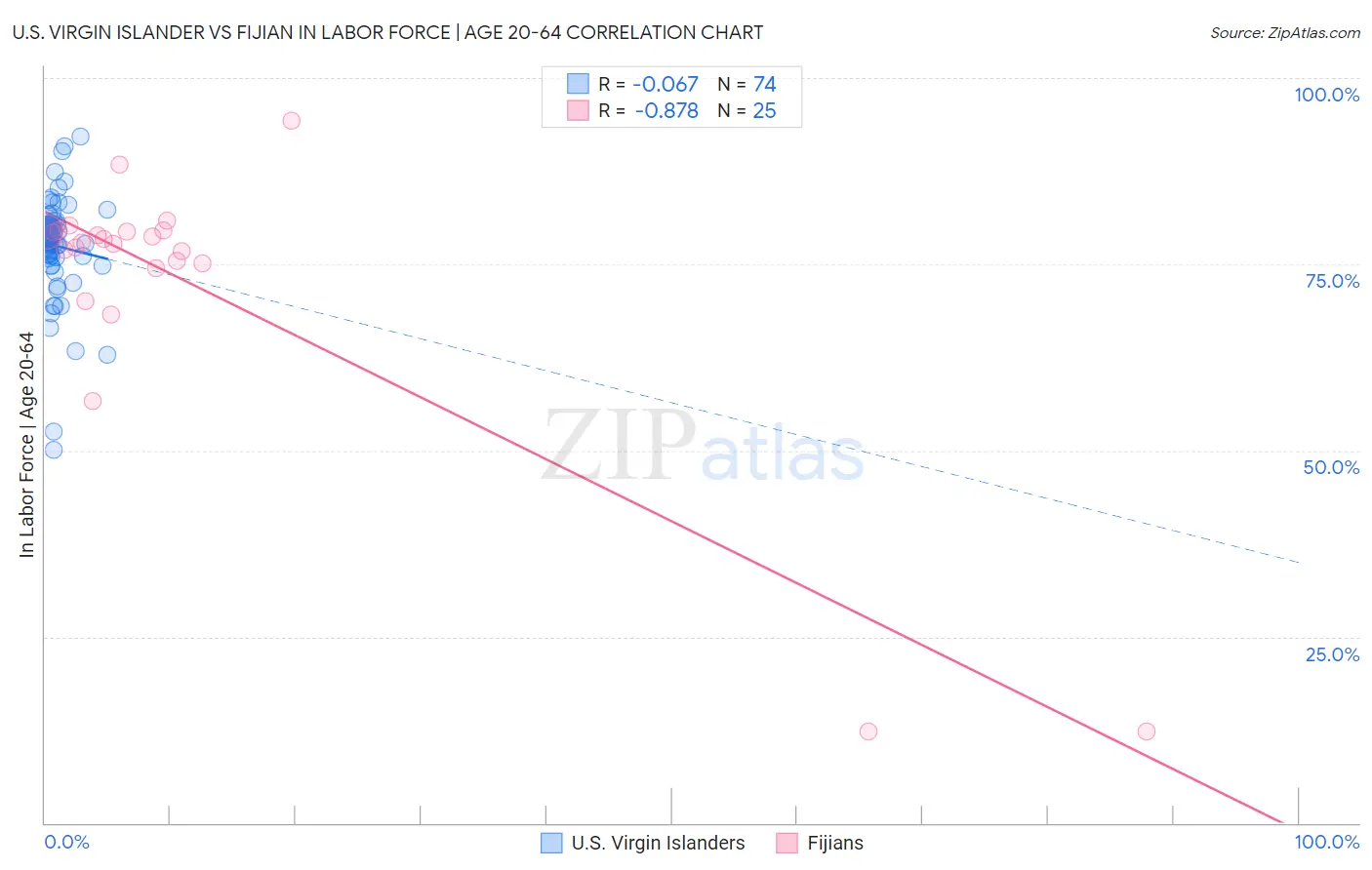 U.S. Virgin Islander vs Fijian In Labor Force | Age 20-64