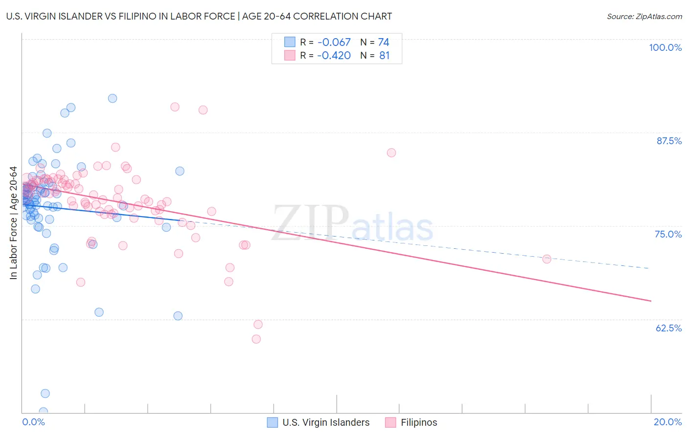 U.S. Virgin Islander vs Filipino In Labor Force | Age 20-64