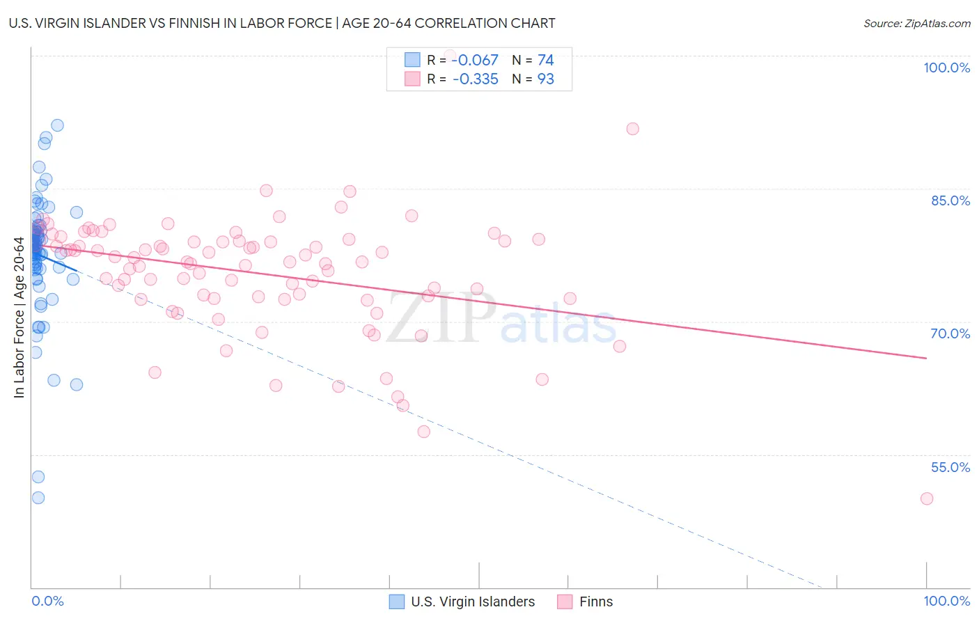 U.S. Virgin Islander vs Finnish In Labor Force | Age 20-64