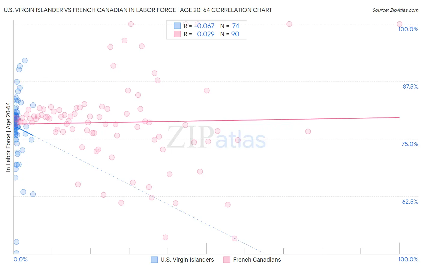 U.S. Virgin Islander vs French Canadian In Labor Force | Age 20-64