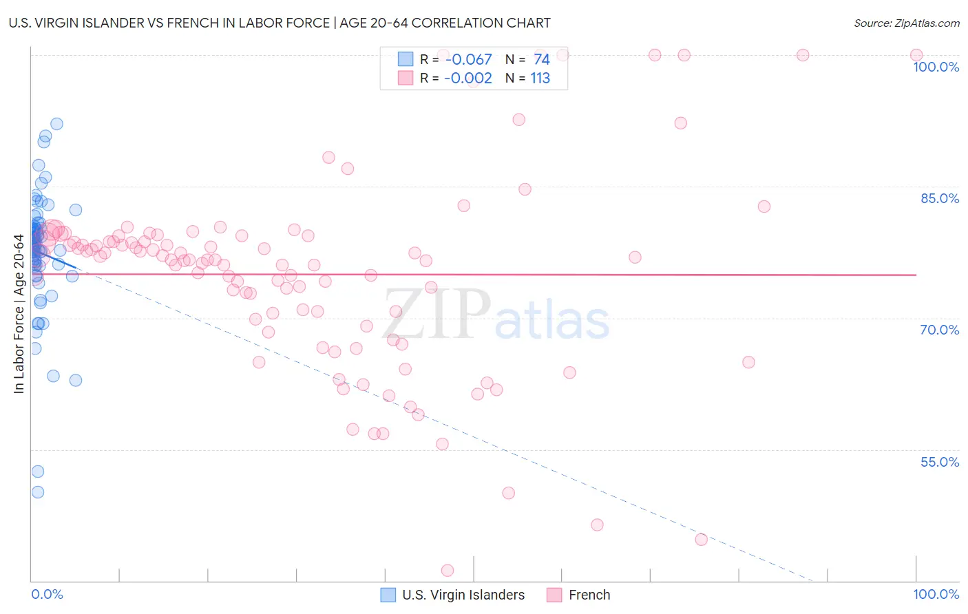 U.S. Virgin Islander vs French In Labor Force | Age 20-64