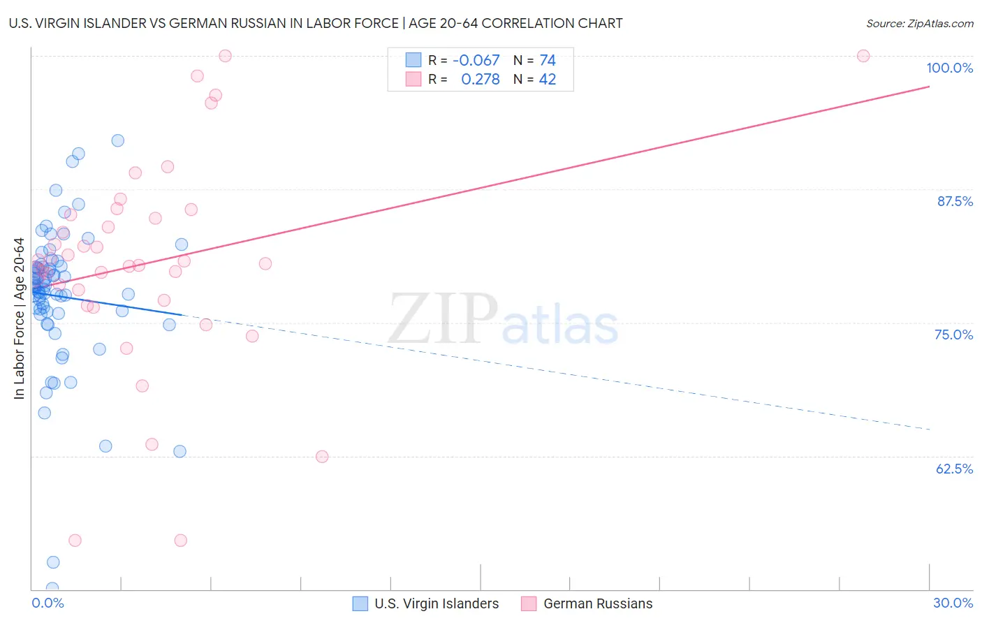 U.S. Virgin Islander vs German Russian In Labor Force | Age 20-64