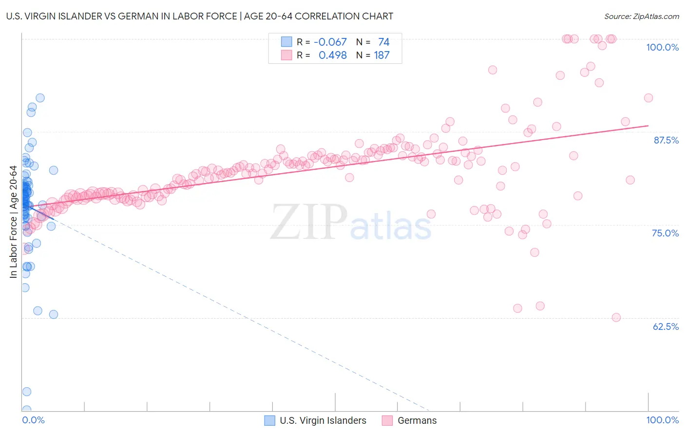 U.S. Virgin Islander vs German In Labor Force | Age 20-64