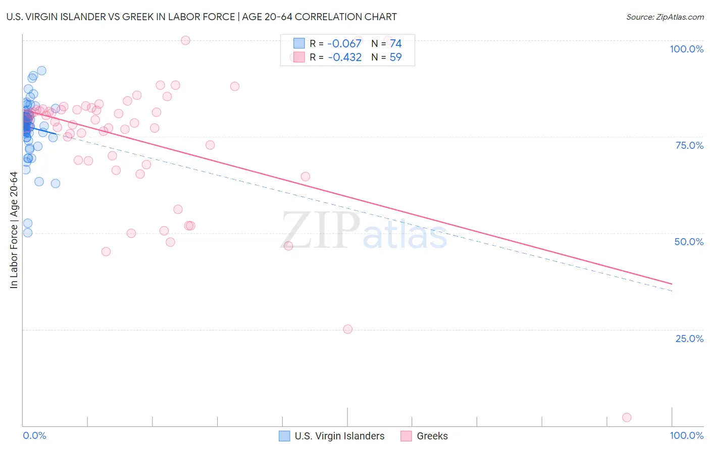 U.S. Virgin Islander vs Greek In Labor Force | Age 20-64