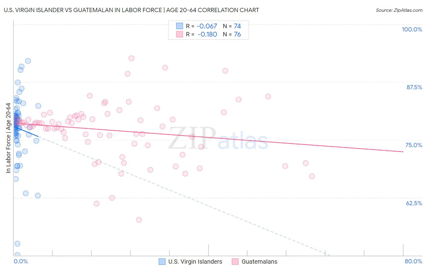 U.S. Virgin Islander vs Guatemalan In Labor Force | Age 20-64