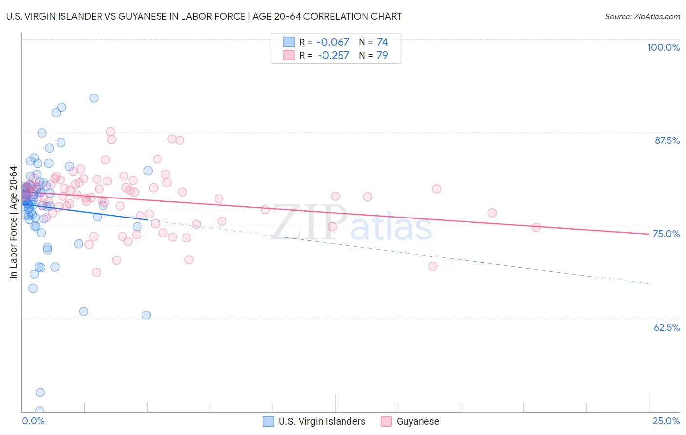 U.S. Virgin Islander vs Guyanese In Labor Force | Age 20-64