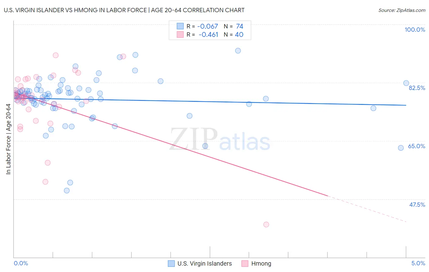 U.S. Virgin Islander vs Hmong In Labor Force | Age 20-64