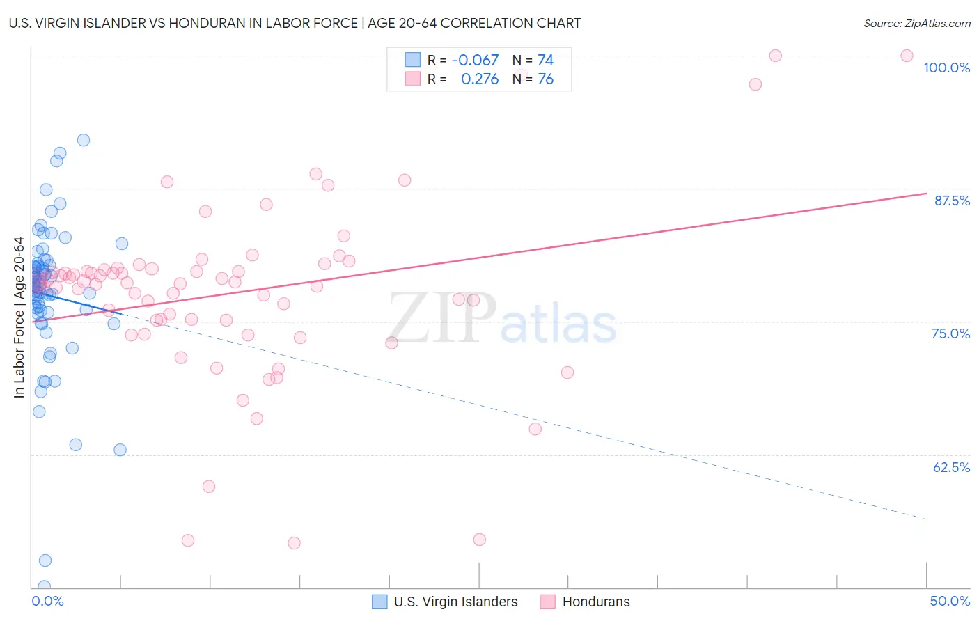 U.S. Virgin Islander vs Honduran In Labor Force | Age 20-64
