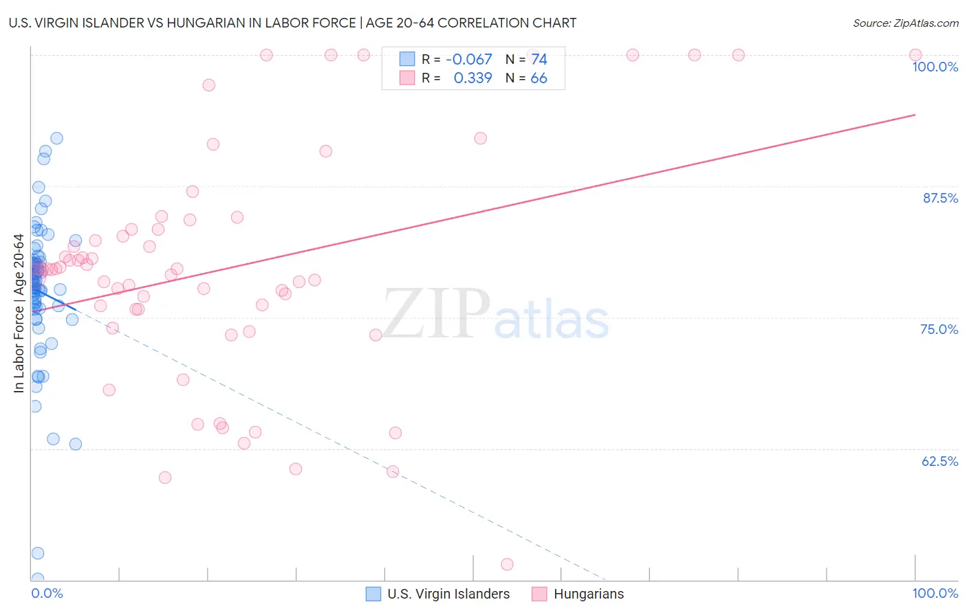 U.S. Virgin Islander vs Hungarian In Labor Force | Age 20-64