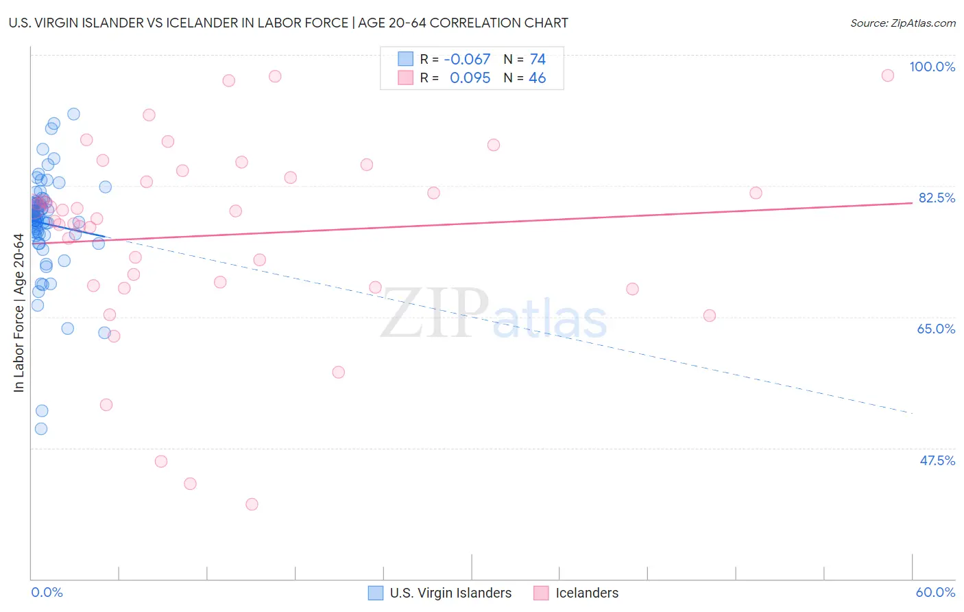 U.S. Virgin Islander vs Icelander In Labor Force | Age 20-64
