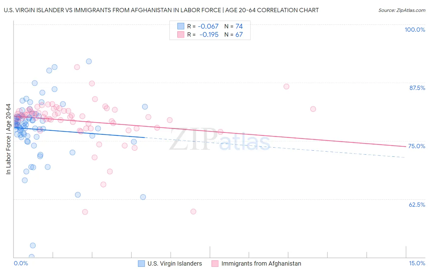 U.S. Virgin Islander vs Immigrants from Afghanistan In Labor Force | Age 20-64