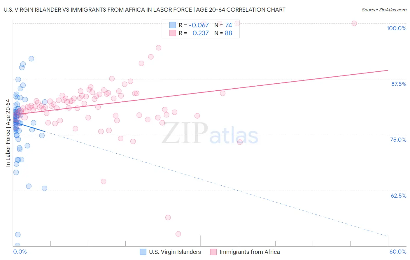 U.S. Virgin Islander vs Immigrants from Africa In Labor Force | Age 20-64