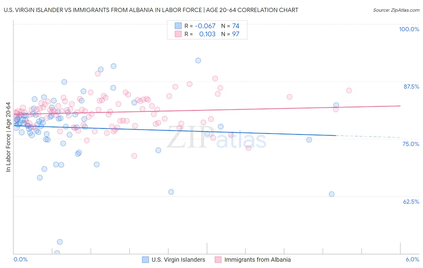 U.S. Virgin Islander vs Immigrants from Albania In Labor Force | Age 20-64