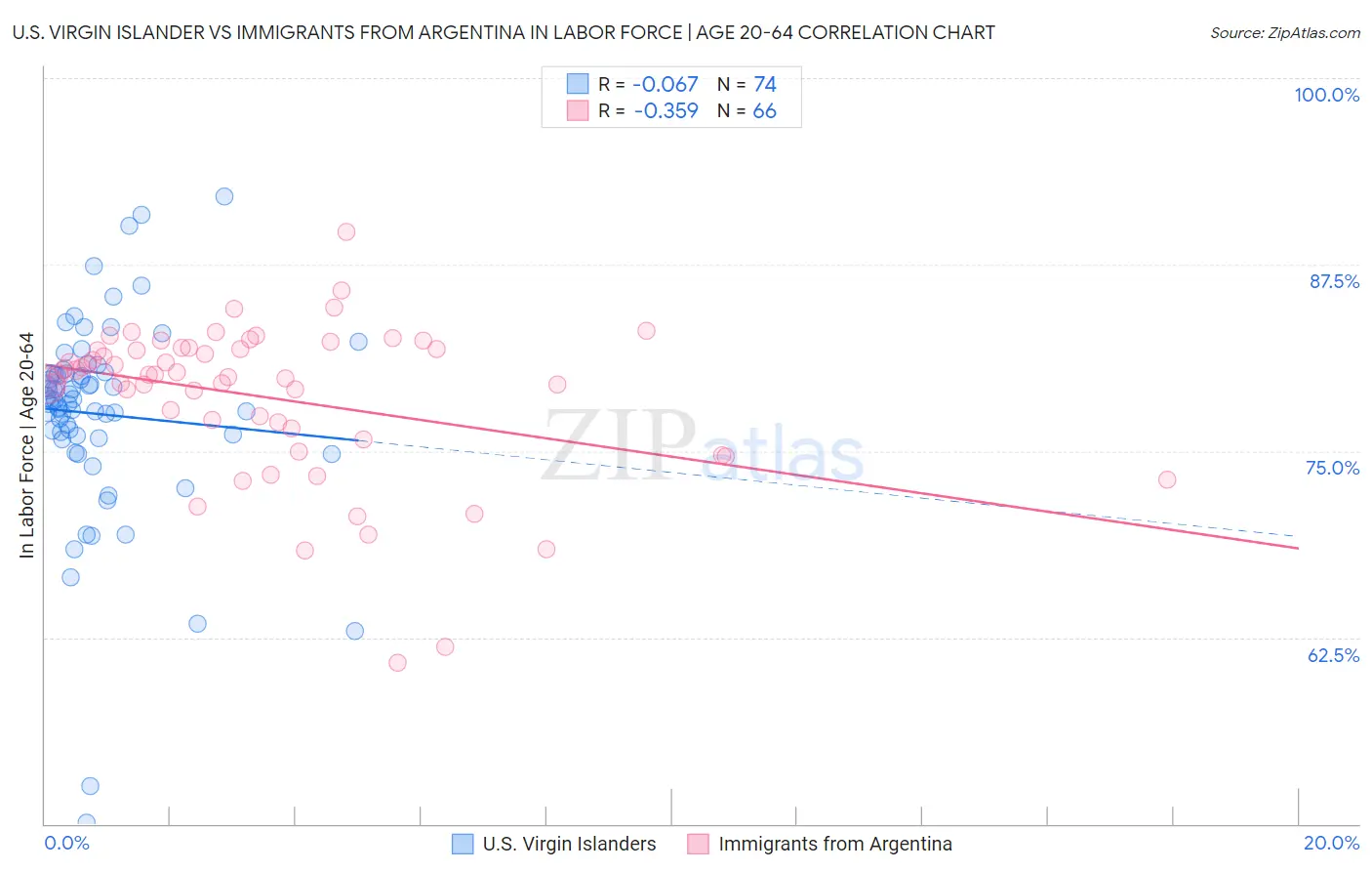 U.S. Virgin Islander vs Immigrants from Argentina In Labor Force | Age 20-64