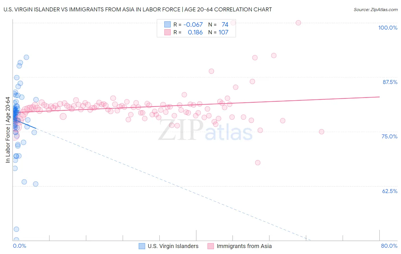U.S. Virgin Islander vs Immigrants from Asia In Labor Force | Age 20-64