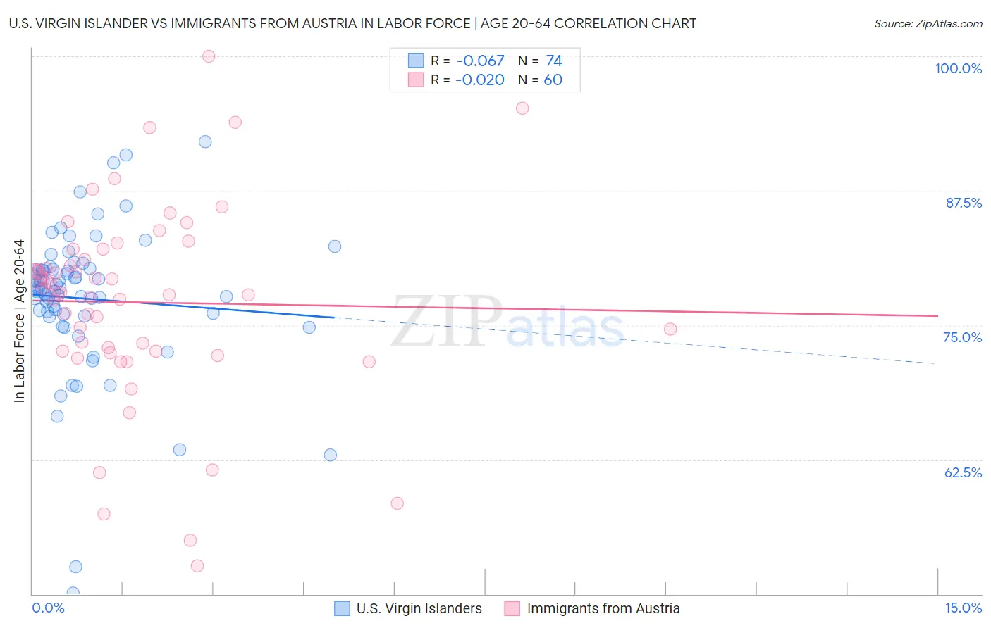 U.S. Virgin Islander vs Immigrants from Austria In Labor Force | Age 20-64