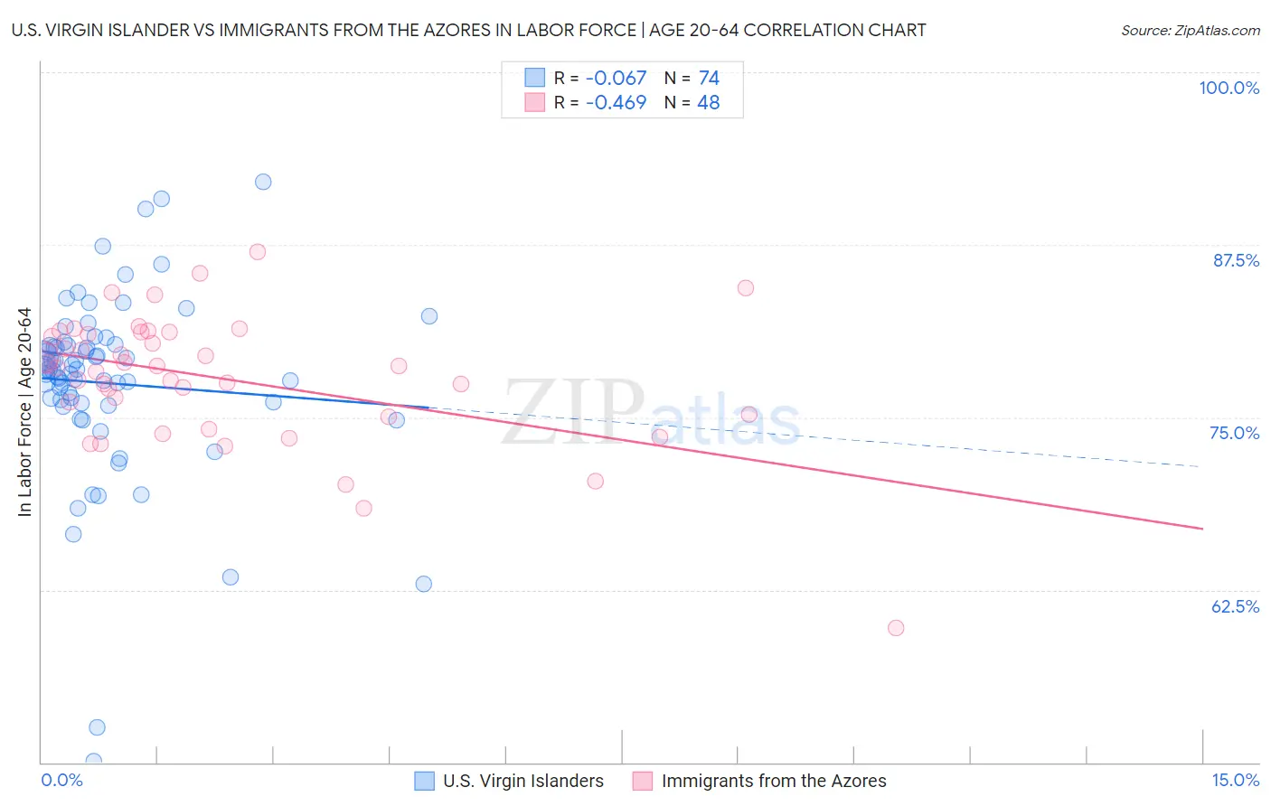 U.S. Virgin Islander vs Immigrants from the Azores In Labor Force | Age 20-64