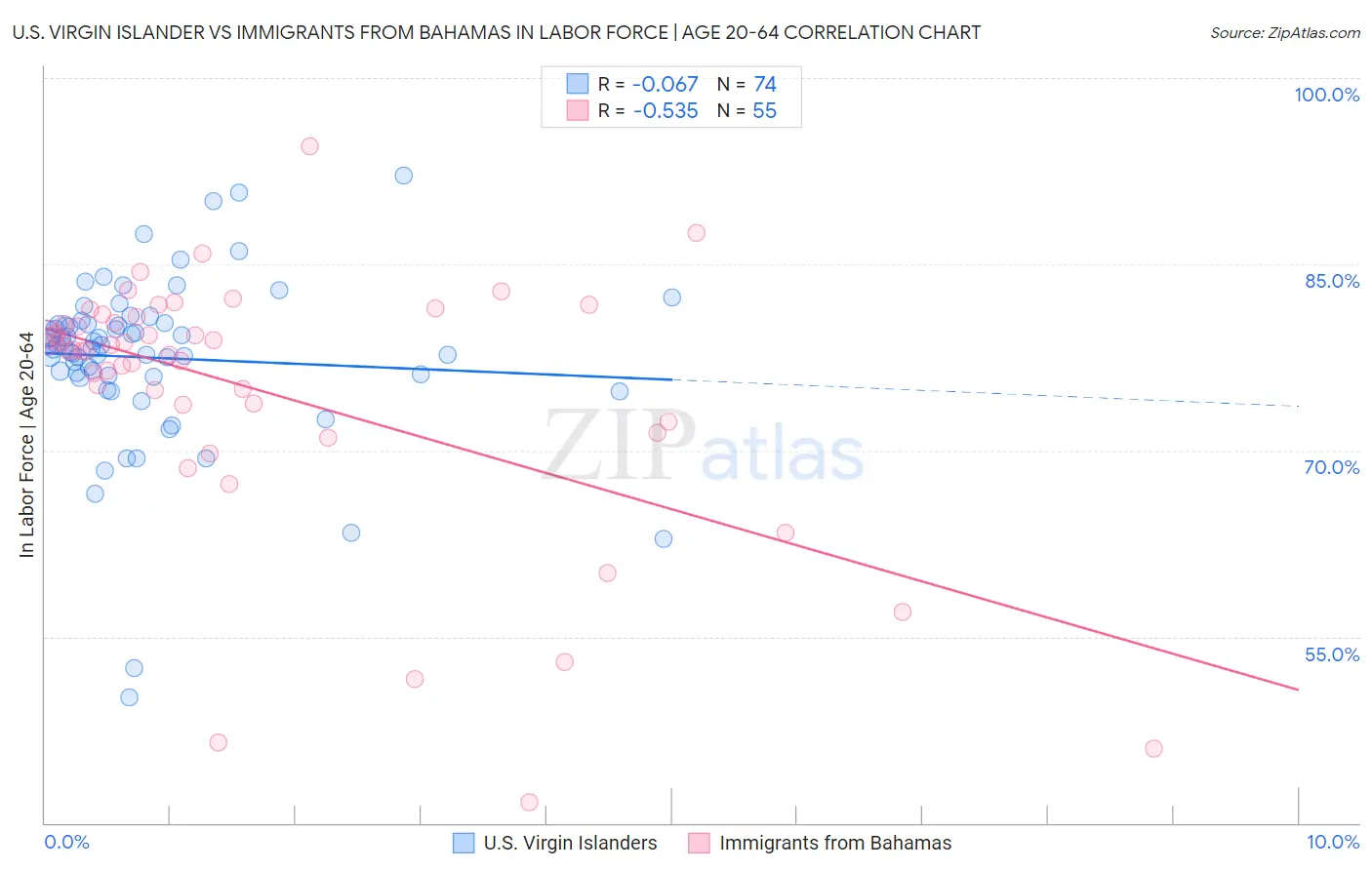 U.S. Virgin Islander vs Immigrants from Bahamas In Labor Force | Age 20-64