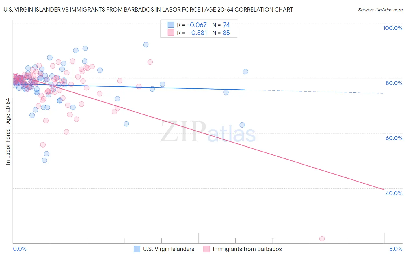 U.S. Virgin Islander vs Immigrants from Barbados In Labor Force | Age 20-64
