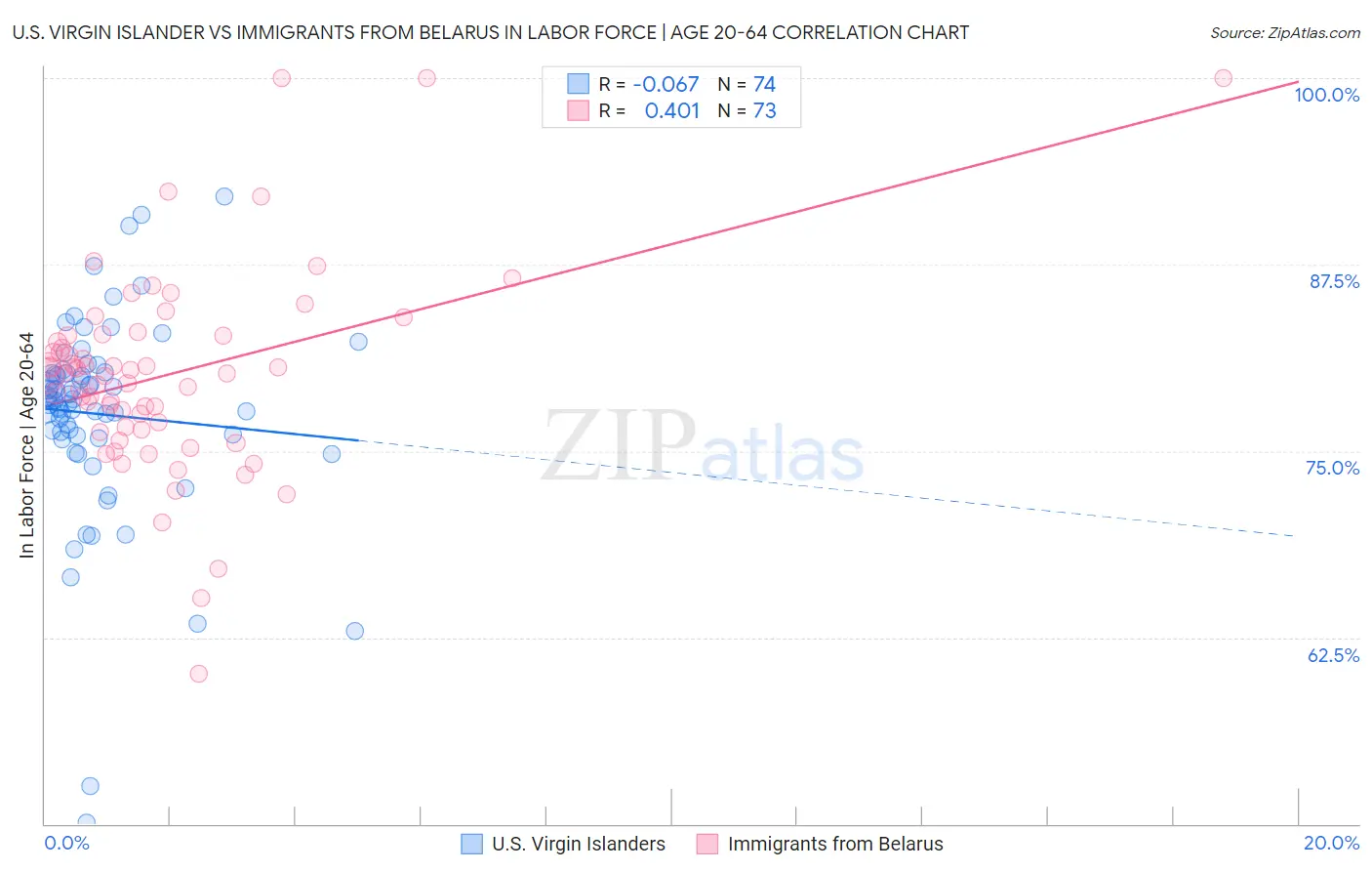 U.S. Virgin Islander vs Immigrants from Belarus In Labor Force | Age 20-64