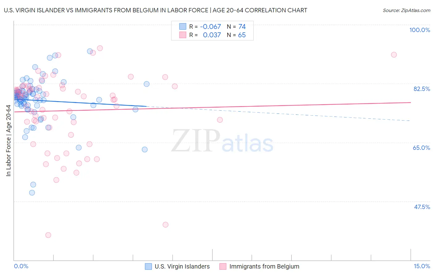 U.S. Virgin Islander vs Immigrants from Belgium In Labor Force | Age 20-64