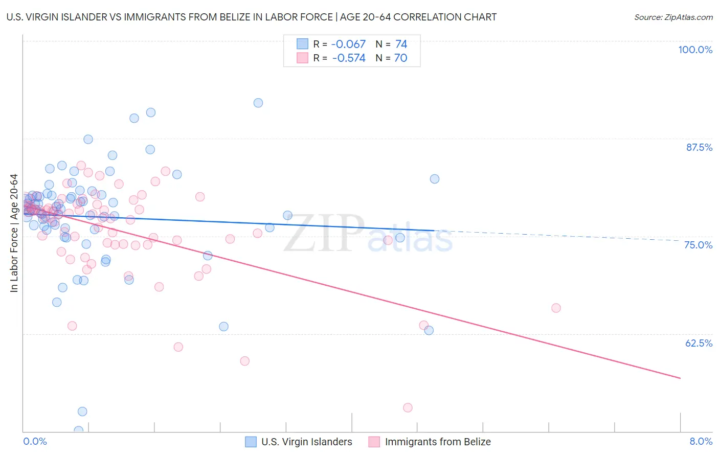 U.S. Virgin Islander vs Immigrants from Belize In Labor Force | Age 20-64