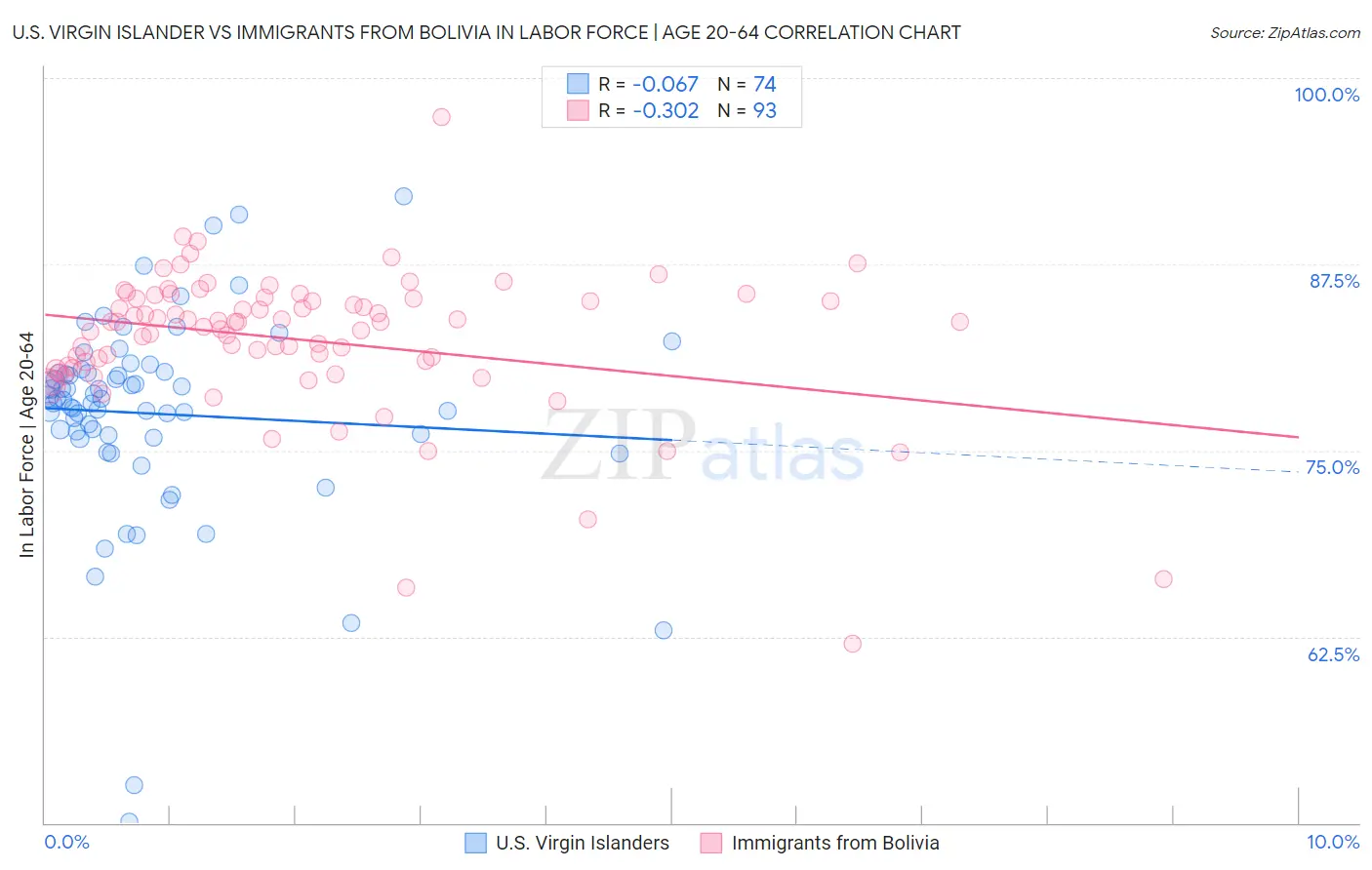 U.S. Virgin Islander vs Immigrants from Bolivia In Labor Force | Age 20-64
