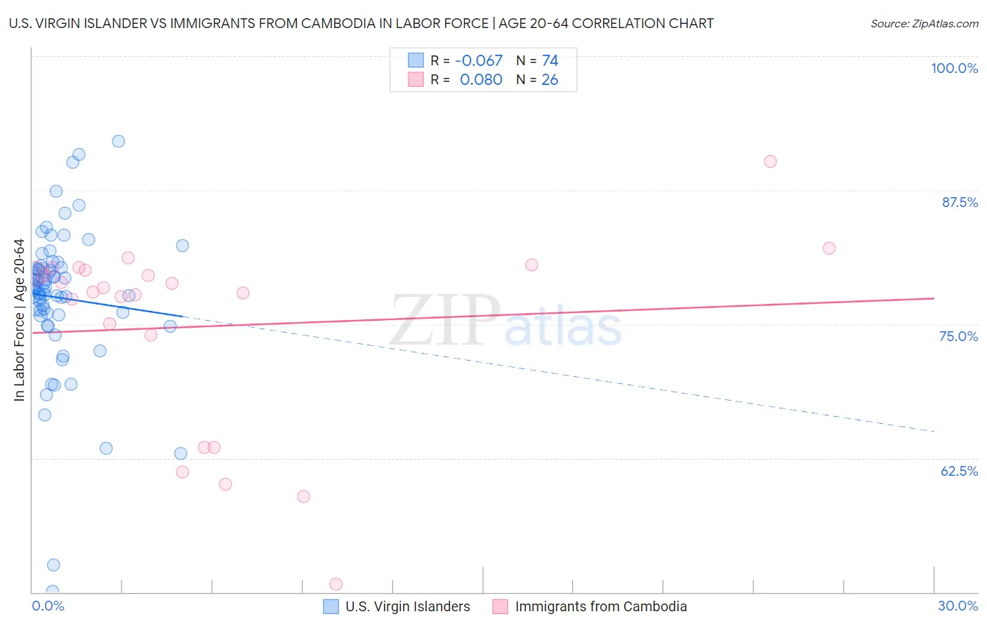 U.S. Virgin Islander vs Immigrants from Cambodia In Labor Force | Age 20-64