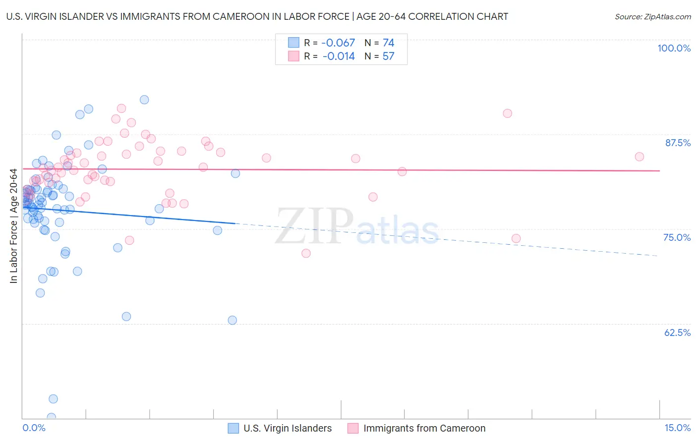 U.S. Virgin Islander vs Immigrants from Cameroon In Labor Force | Age 20-64