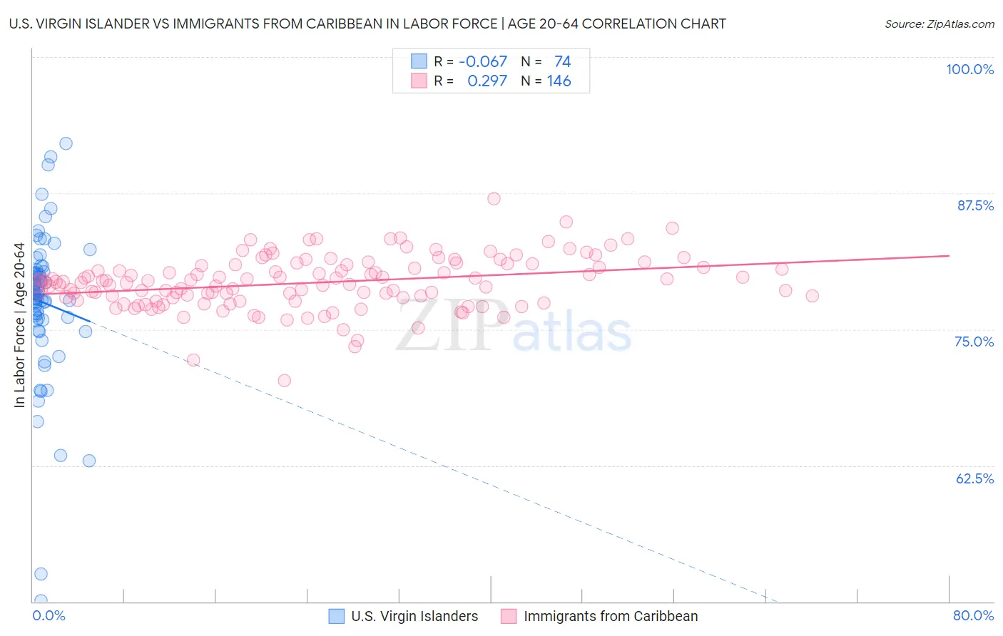 U.S. Virgin Islander vs Immigrants from Caribbean In Labor Force | Age 20-64