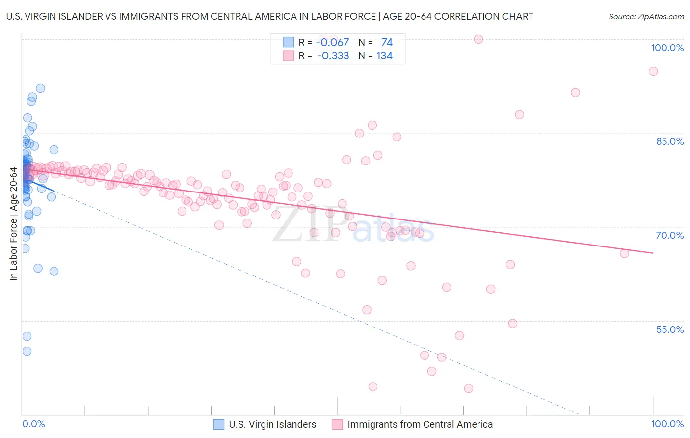 U.S. Virgin Islander vs Immigrants from Central America In Labor Force | Age 20-64