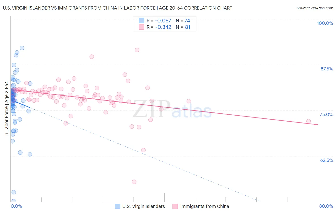 U.S. Virgin Islander vs Immigrants from China In Labor Force | Age 20-64
