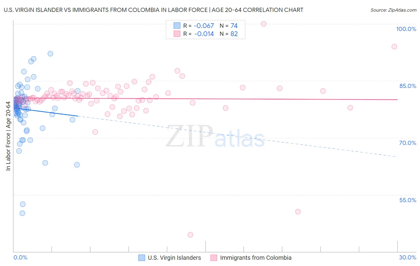 U.S. Virgin Islander vs Immigrants from Colombia In Labor Force | Age 20-64