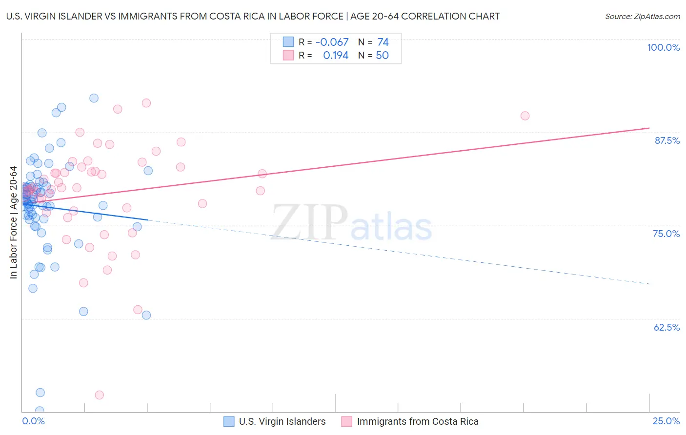 U.S. Virgin Islander vs Immigrants from Costa Rica In Labor Force | Age 20-64