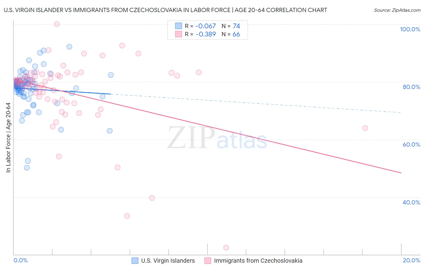 U.S. Virgin Islander vs Immigrants from Czechoslovakia In Labor Force | Age 20-64