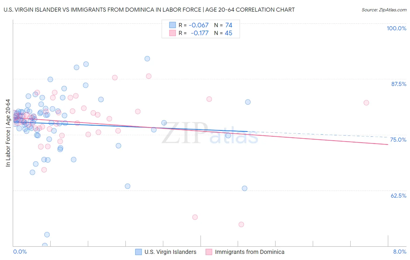 U.S. Virgin Islander vs Immigrants from Dominica In Labor Force | Age 20-64