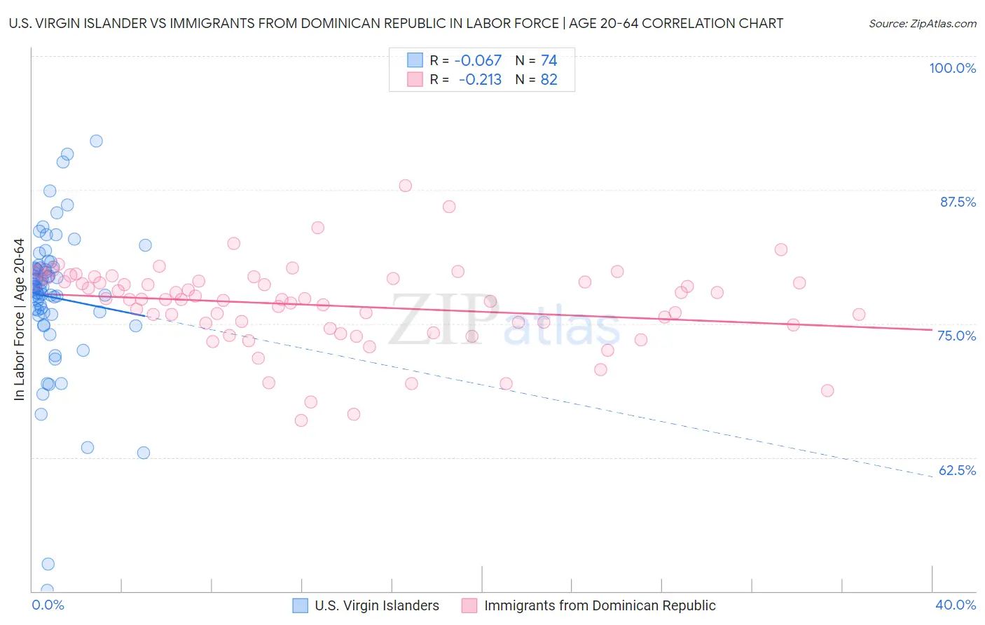 U.S. Virgin Islander vs Immigrants from Dominican Republic In Labor Force | Age 20-64