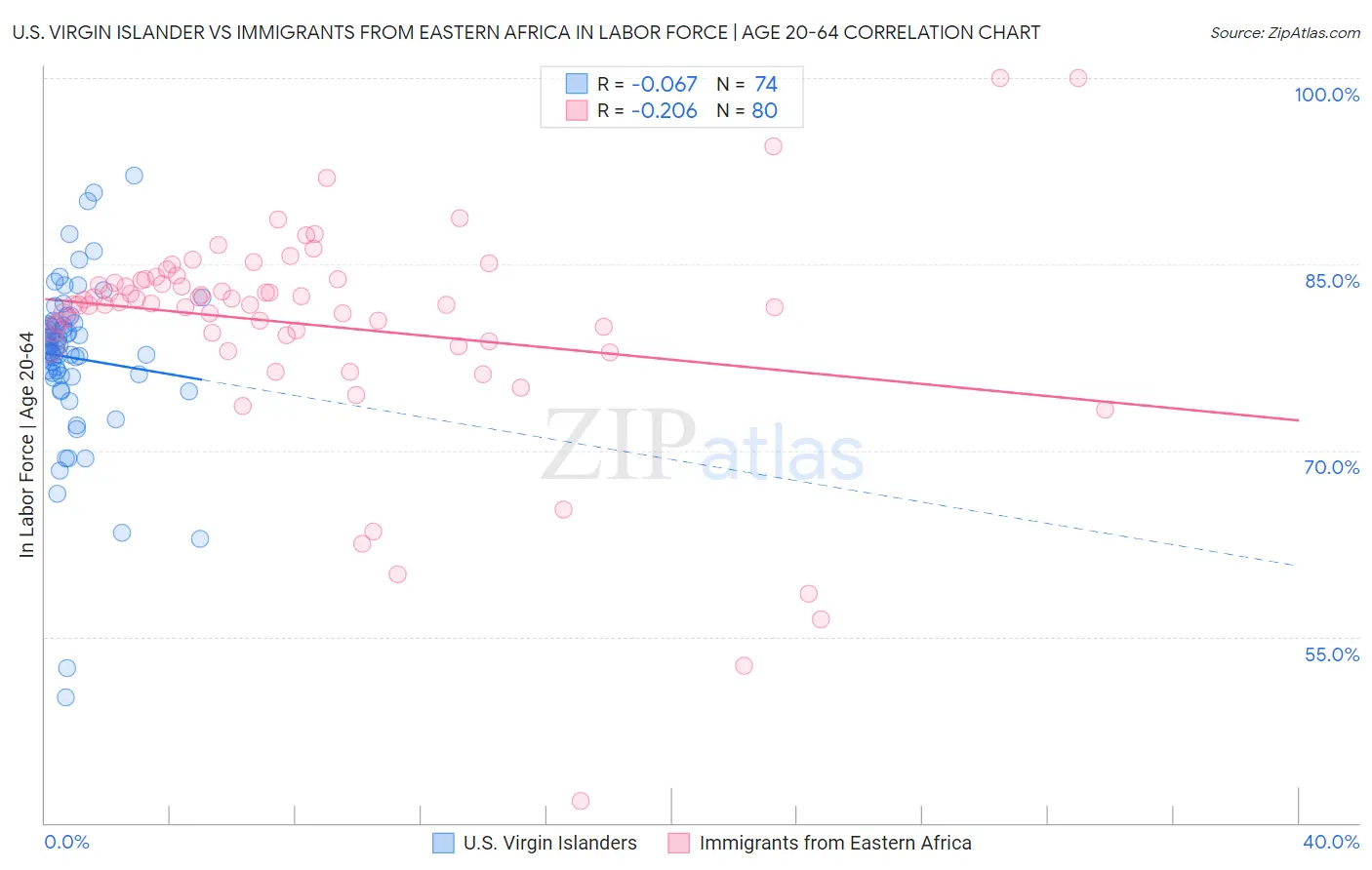 U.S. Virgin Islander vs Immigrants from Eastern Africa In Labor Force | Age 20-64