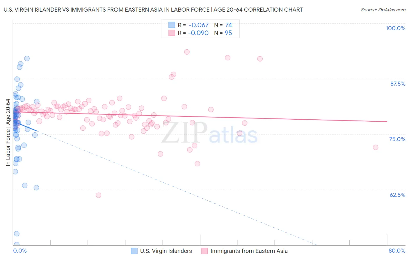 U.S. Virgin Islander vs Immigrants from Eastern Asia In Labor Force | Age 20-64