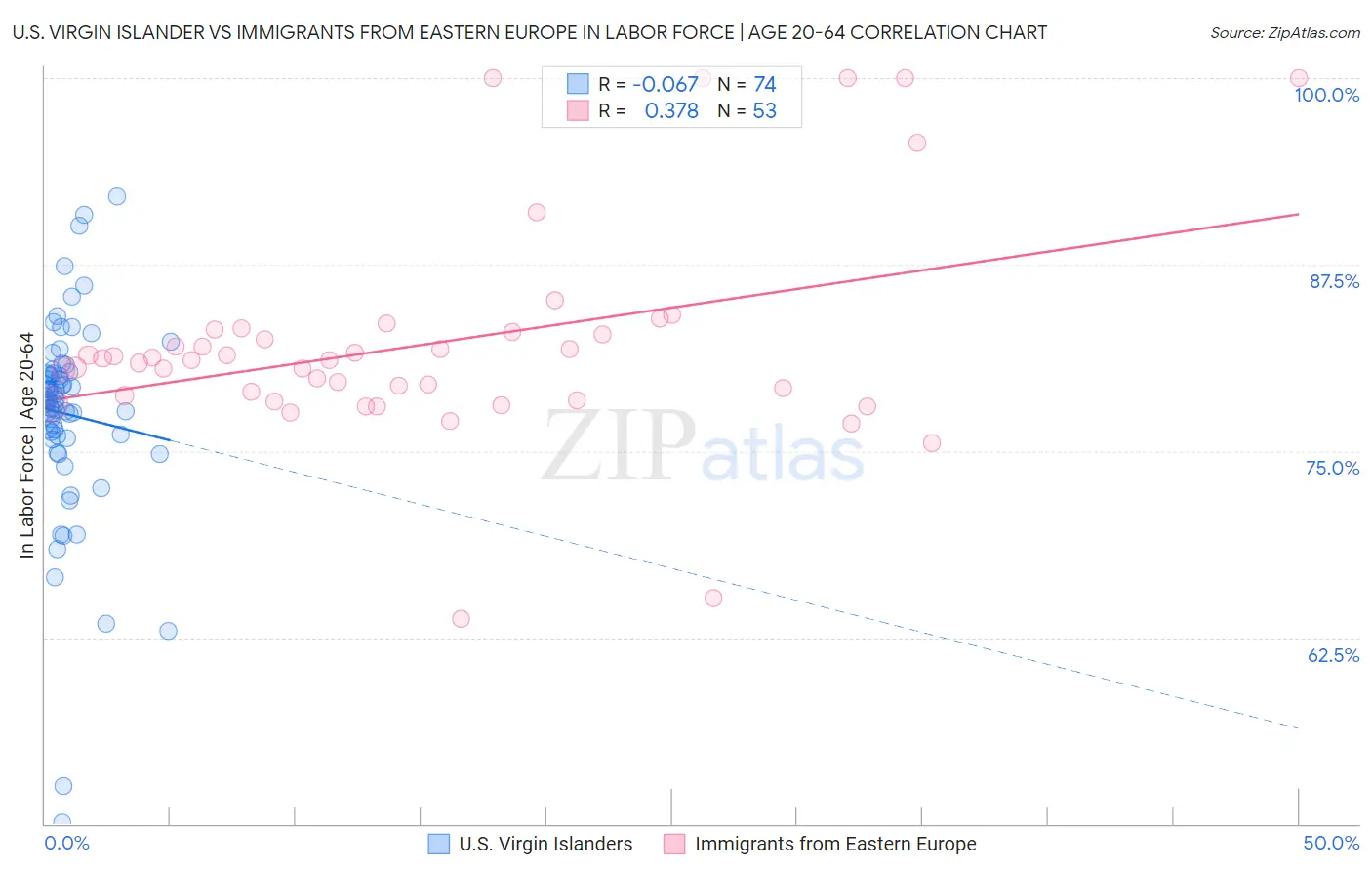 U.S. Virgin Islander vs Immigrants from Eastern Europe In Labor Force | Age 20-64