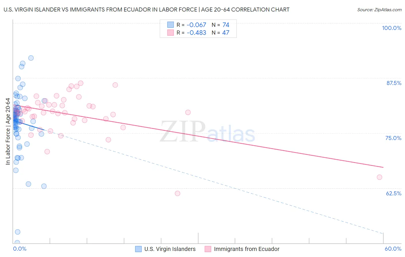 U.S. Virgin Islander vs Immigrants from Ecuador In Labor Force | Age 20-64