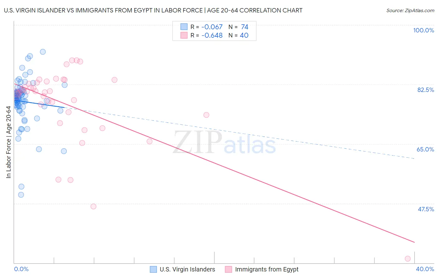 U.S. Virgin Islander vs Immigrants from Egypt In Labor Force | Age 20-64