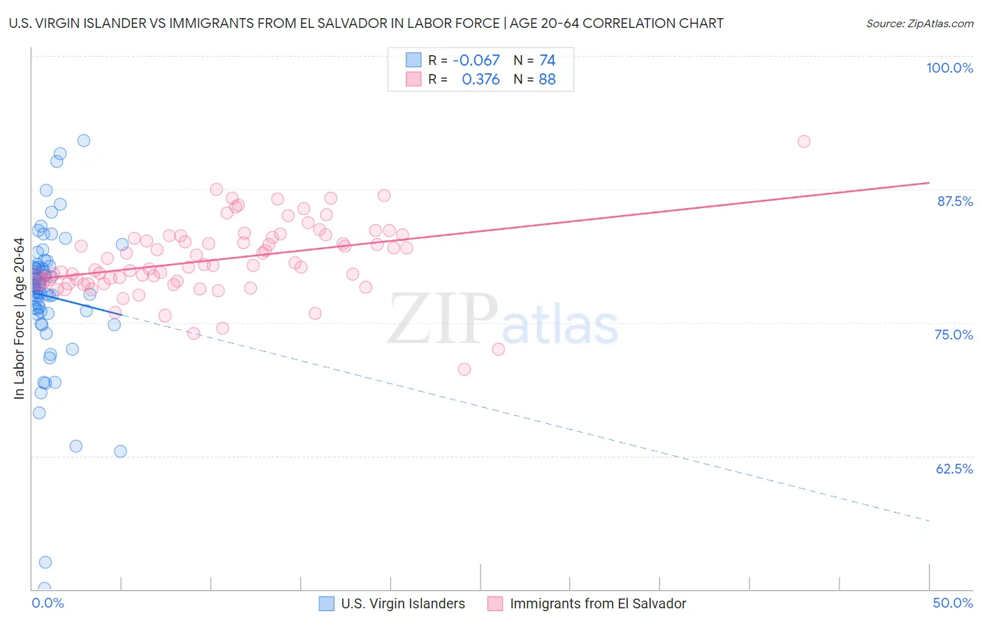 U.S. Virgin Islander vs Immigrants from El Salvador In Labor Force | Age 20-64