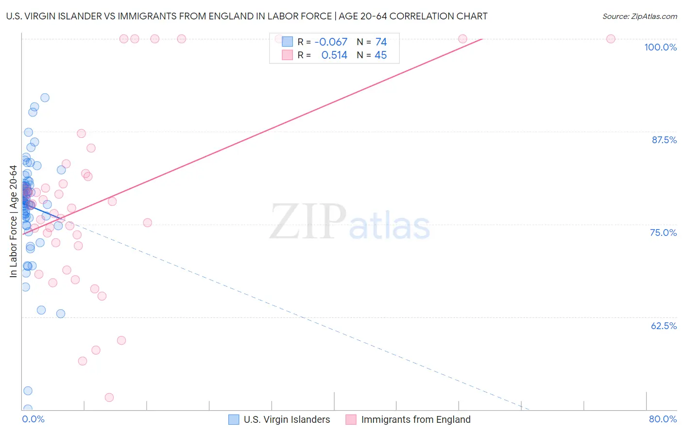 U.S. Virgin Islander vs Immigrants from England In Labor Force | Age 20-64