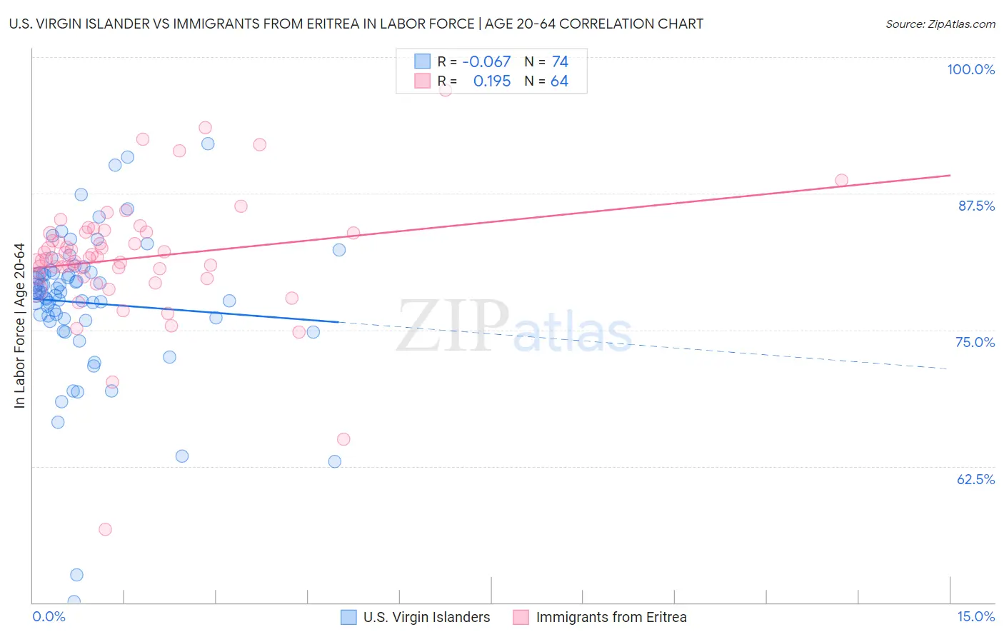 U.S. Virgin Islander vs Immigrants from Eritrea In Labor Force | Age 20-64