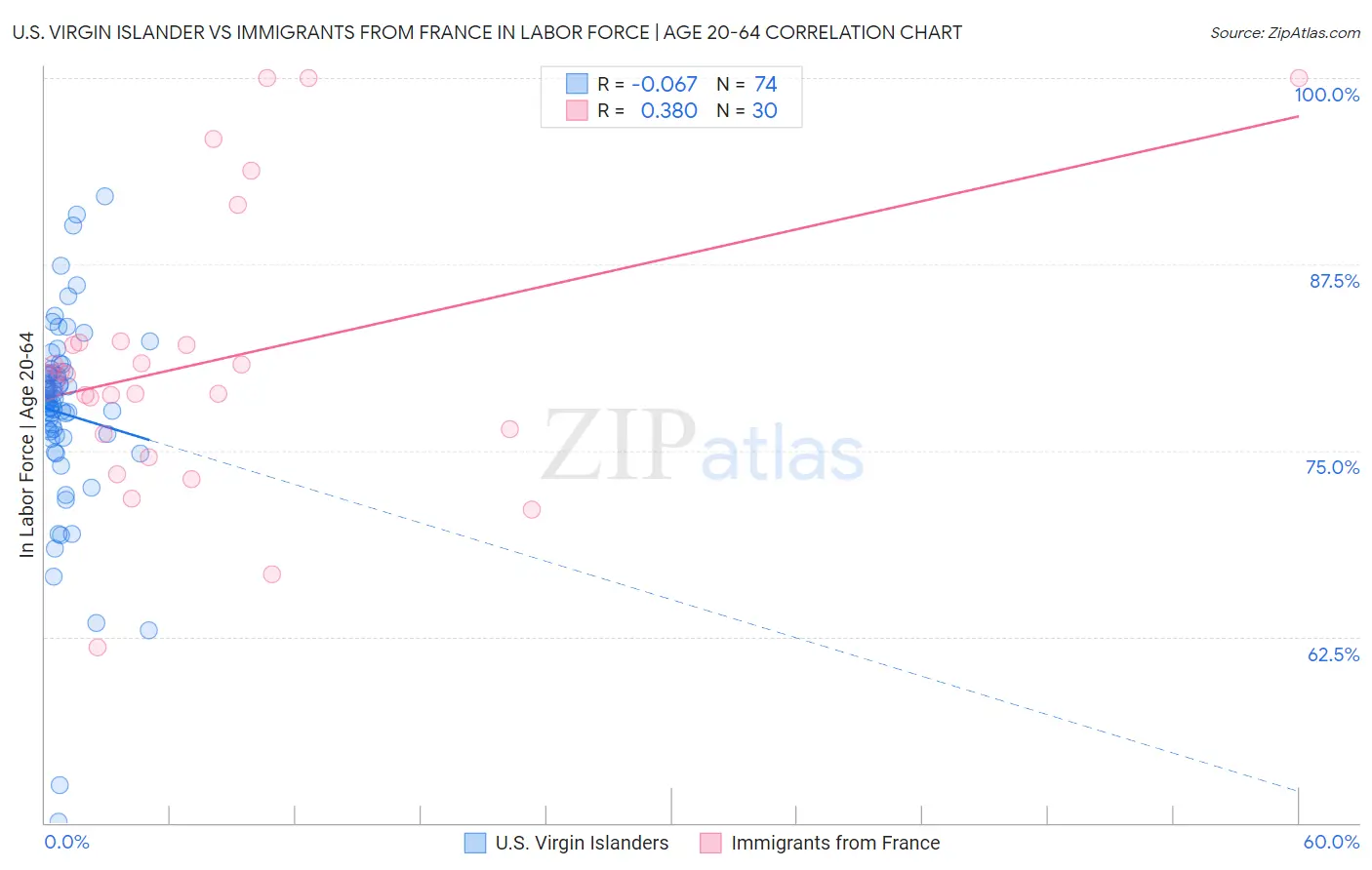 U.S. Virgin Islander vs Immigrants from France In Labor Force | Age 20-64