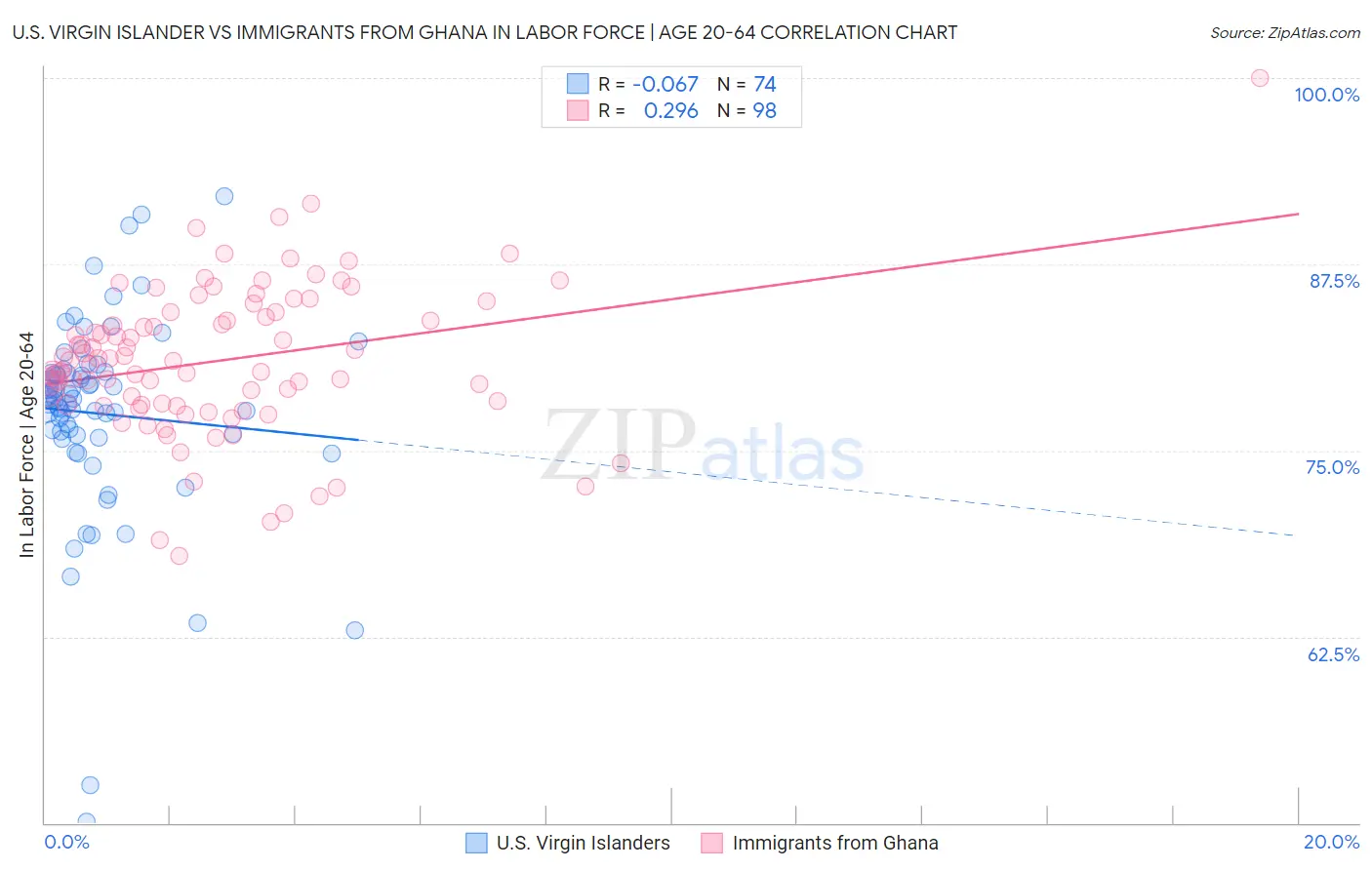 U.S. Virgin Islander vs Immigrants from Ghana In Labor Force | Age 20-64