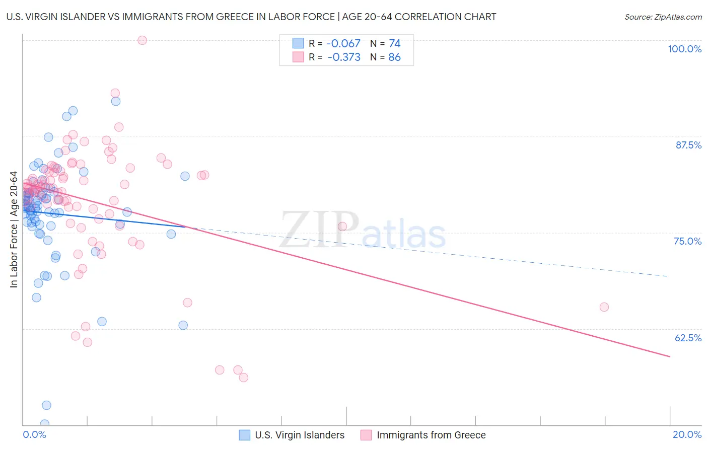 U.S. Virgin Islander vs Immigrants from Greece In Labor Force | Age 20-64